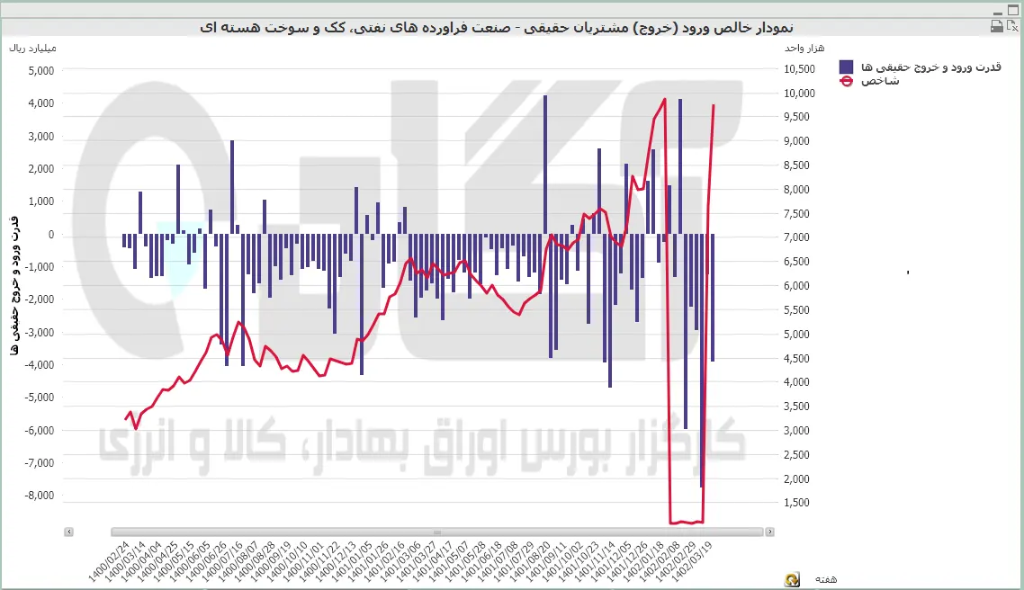 نفت