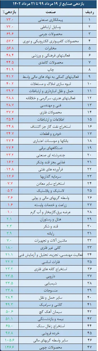 صنایع