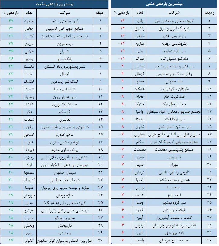 بازدهی