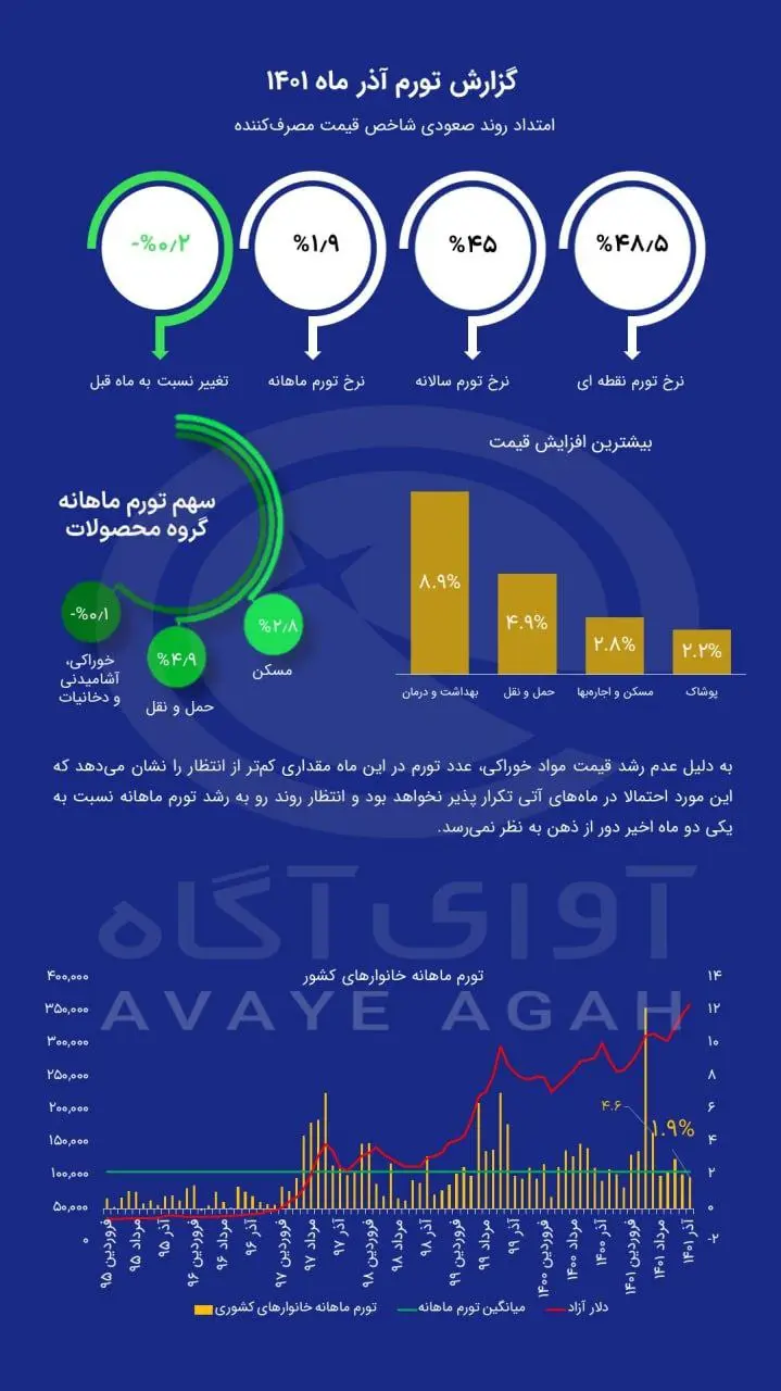 تورم
