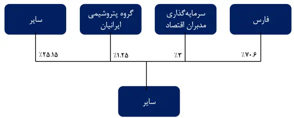 پترول
