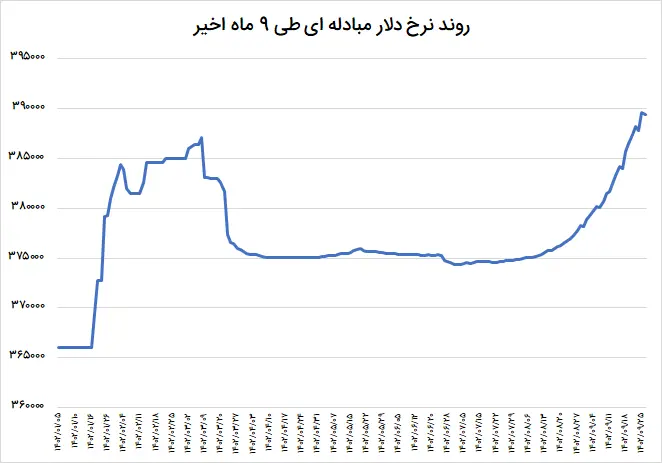 دلار