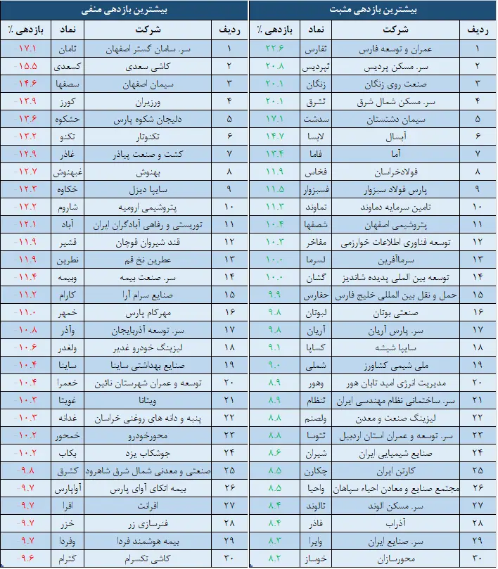 بازدهی
