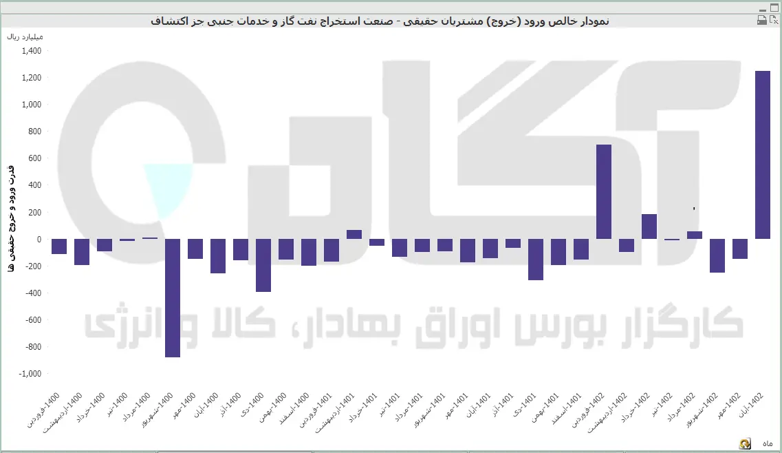 استخراج نفت