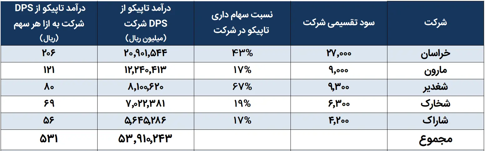 تاپیکو