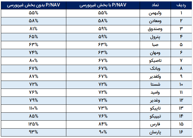 هلدینگ‌ها