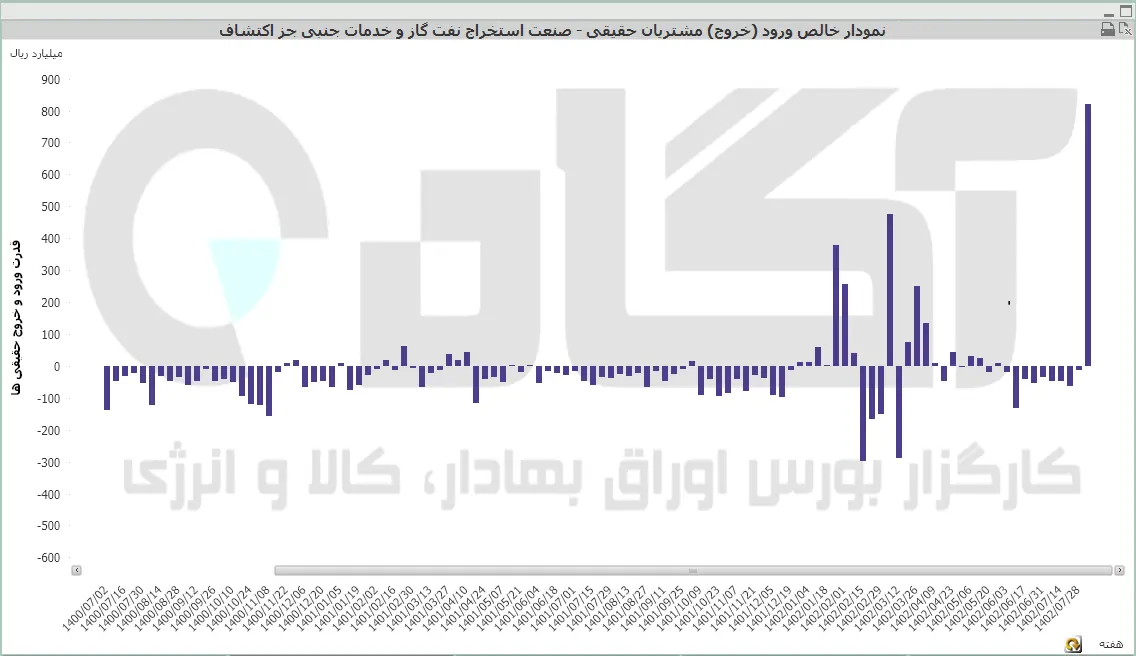 استخراج نفت گاز