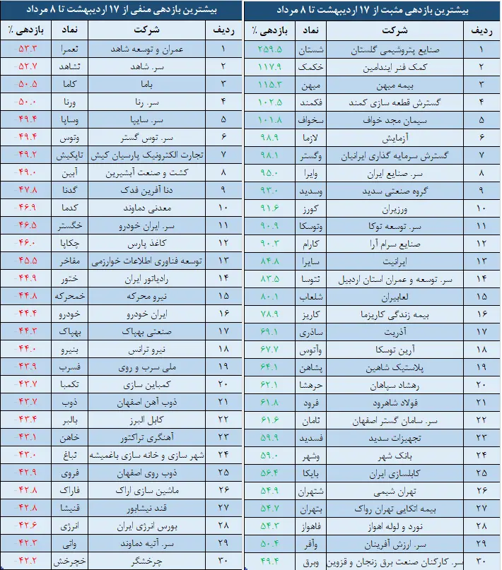 بازدهی