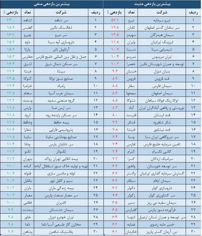 بازدهی