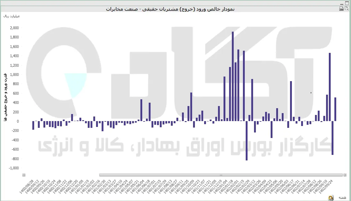 مخابرات