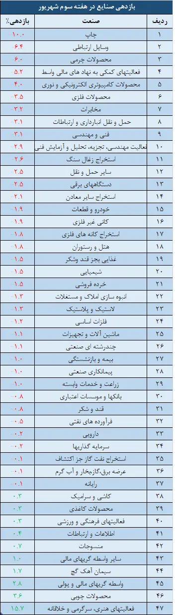 صنایع