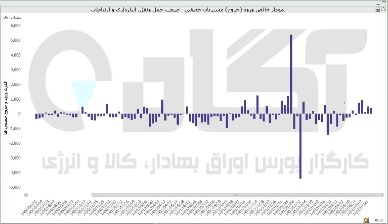 حمل و نقل