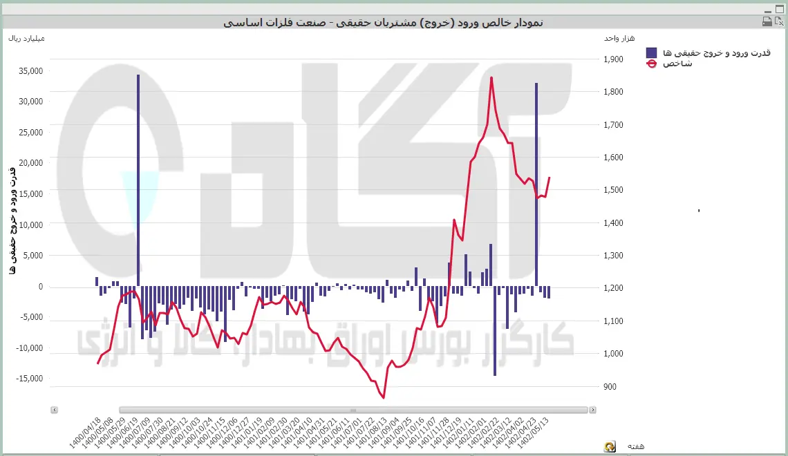 فلزات اساسی