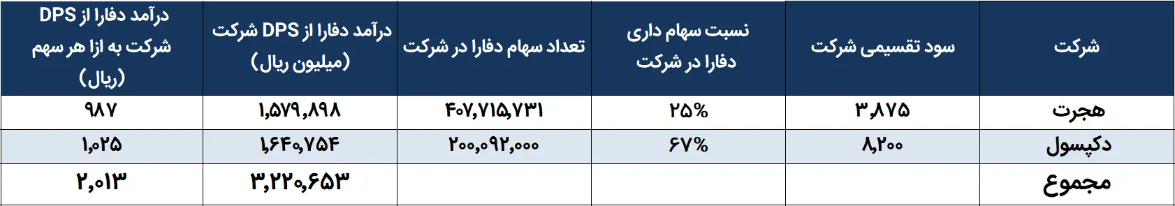 دفارا