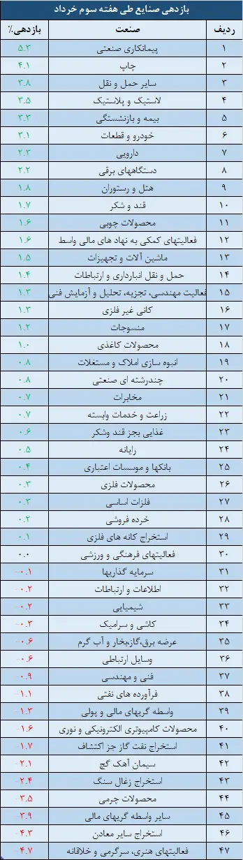 صنایع