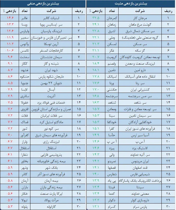 بازدهی