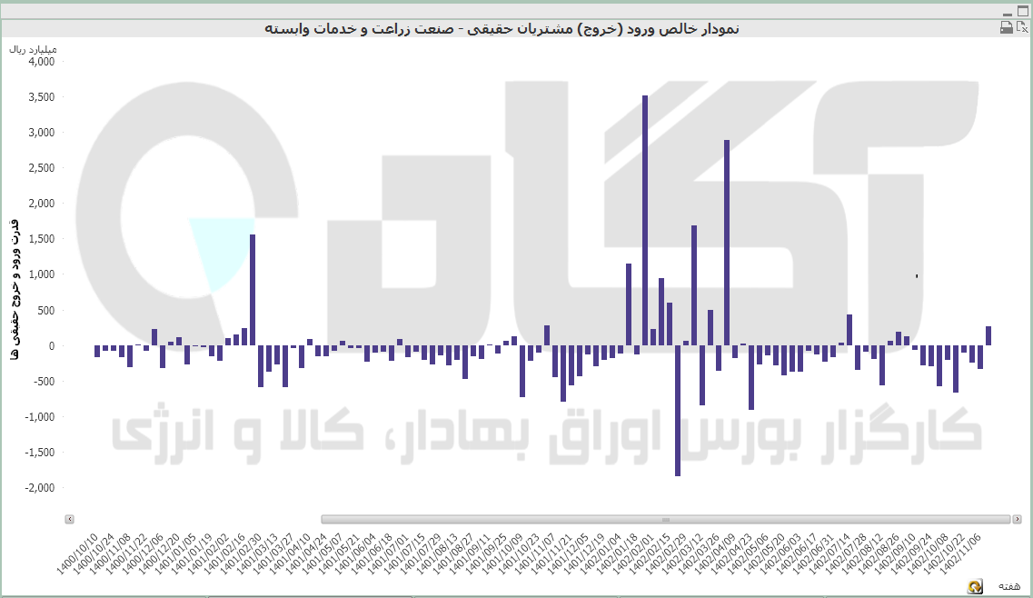 زراعت