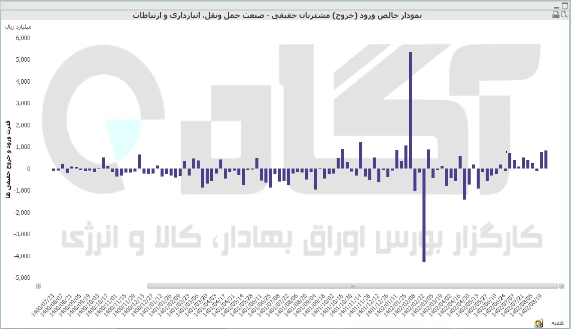حمل و نقل 