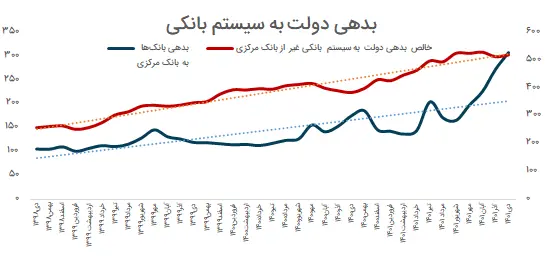 بدهی دولت