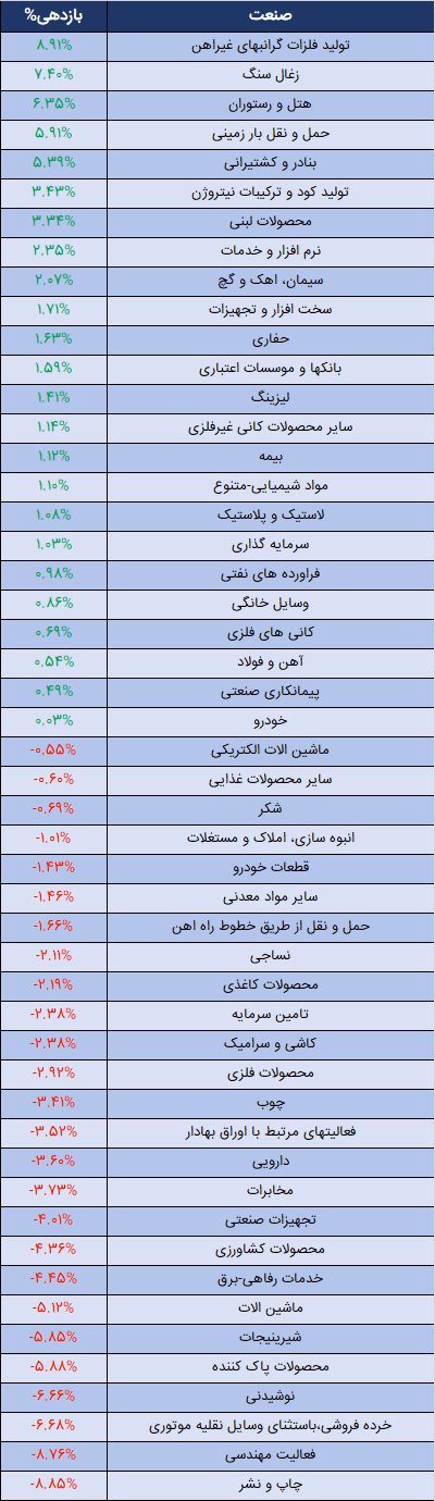 بازدهی صنایع.png