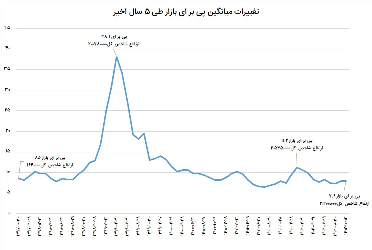 پی بر ای