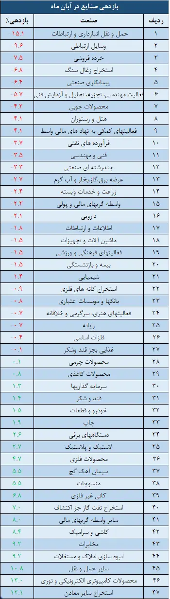 صنایع