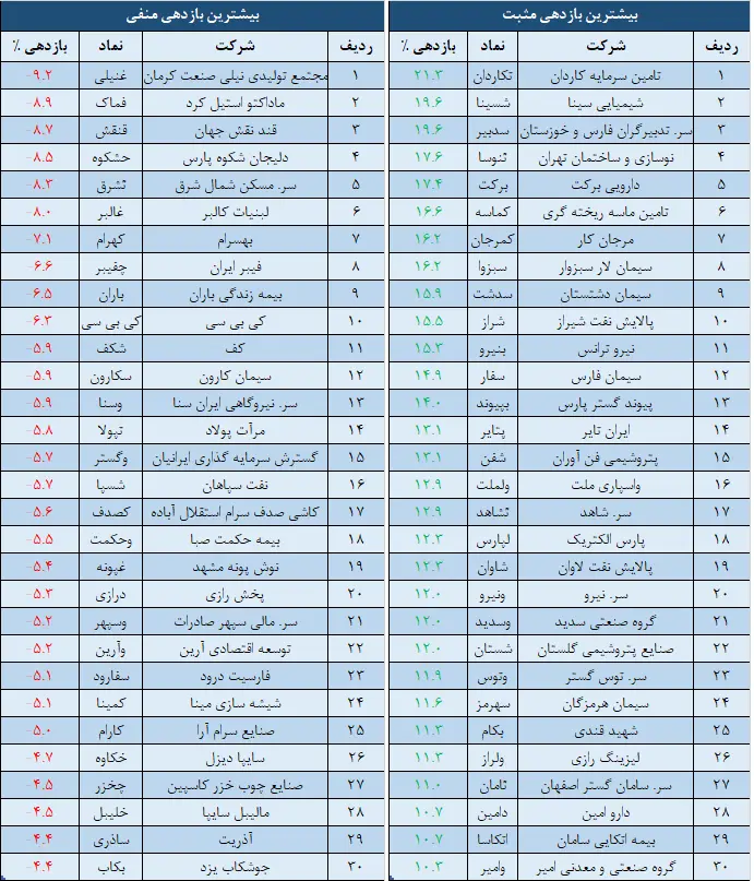بازدهی
