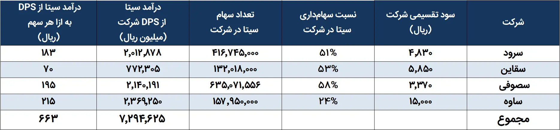 سیتا ۲