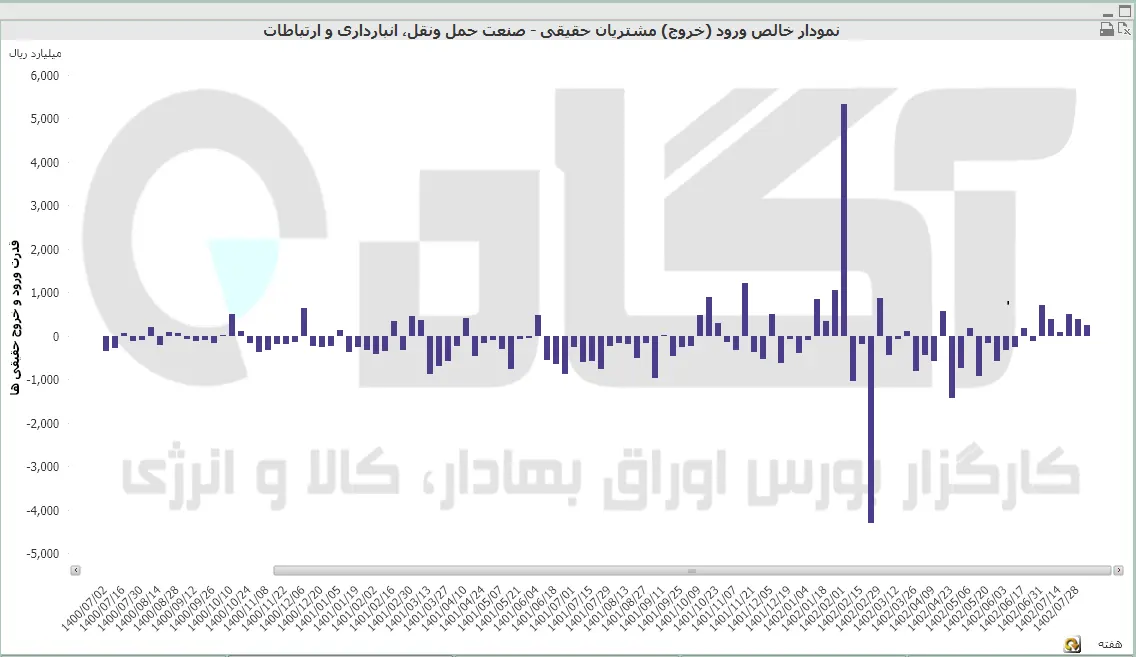 حمل و نقل