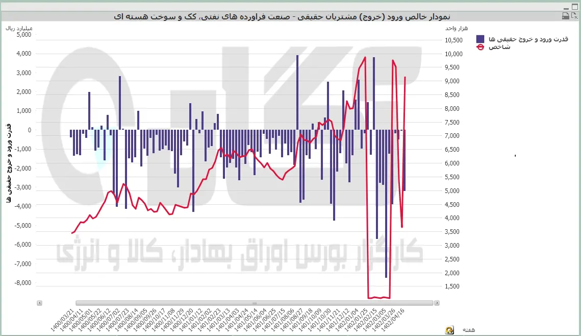 نفت
