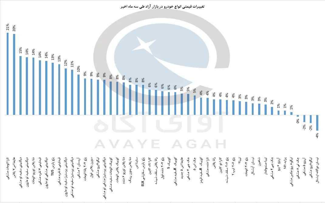 افزایش مجدد قیمت ها در بازار خودرو