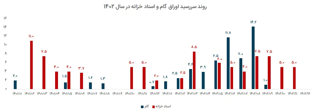 اوراق گام