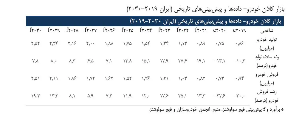 پیش بینی از تولید و فروش خودرو در ایران