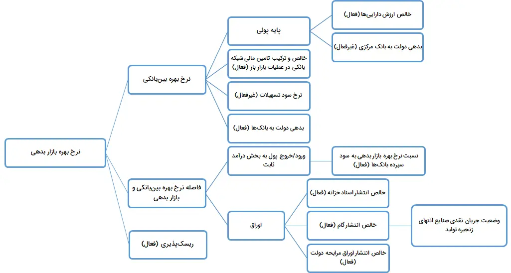بازار بدهی