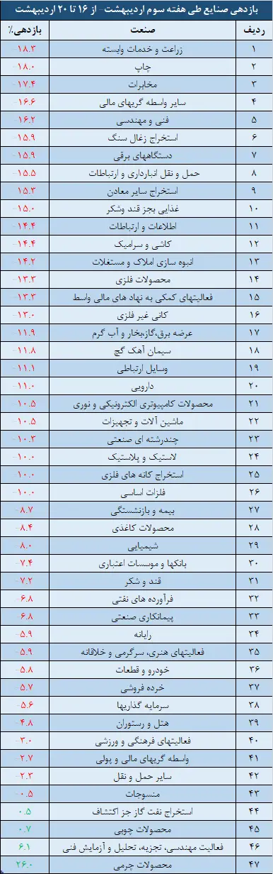 صنایع