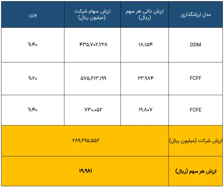ارزشگذاری