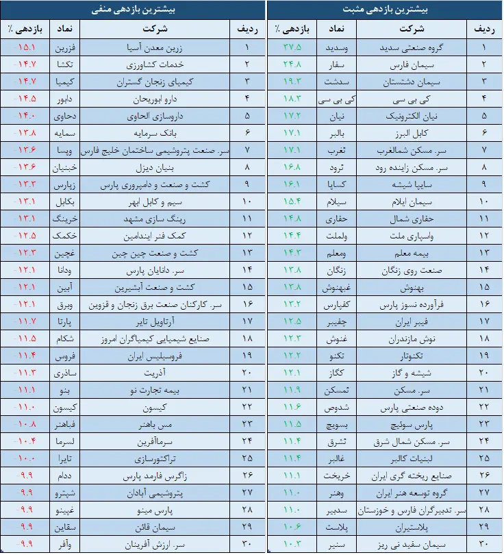 بازدهی
