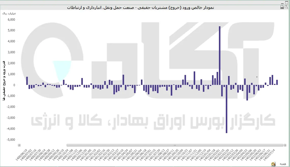 حمل و نقل