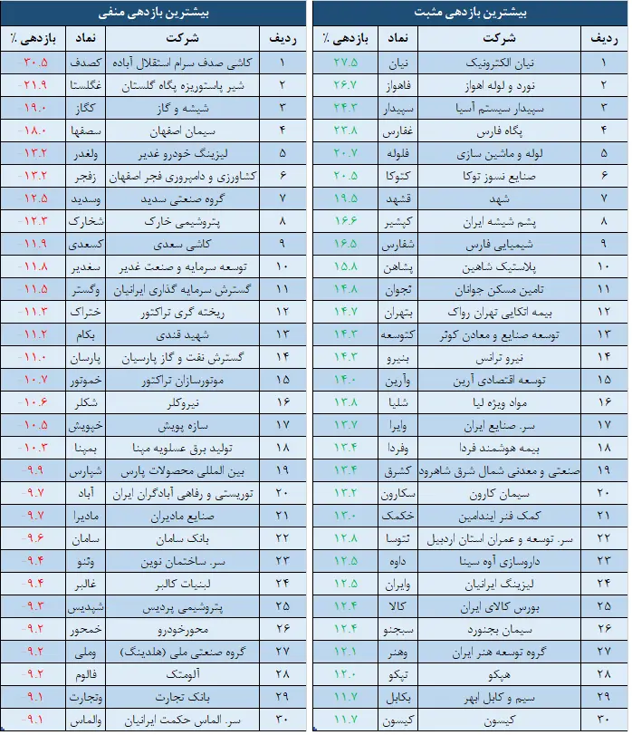 بازدهی