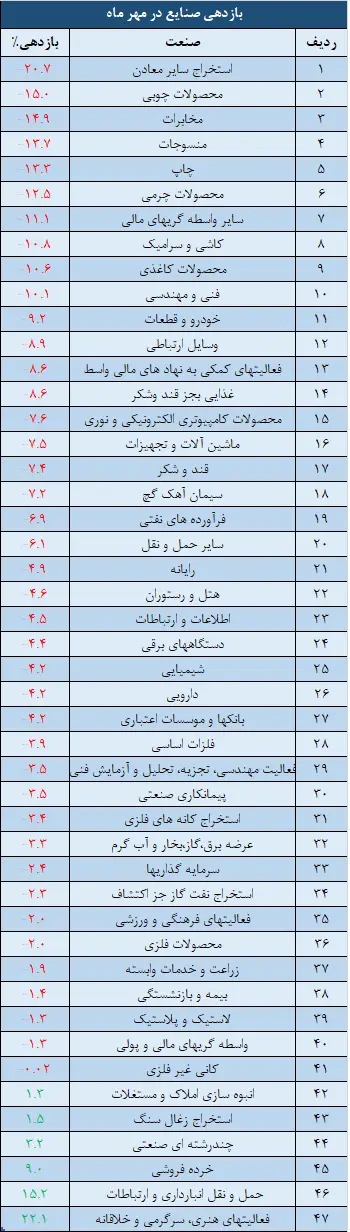 صنایع