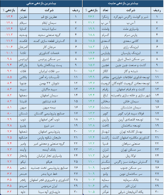 بازدهی