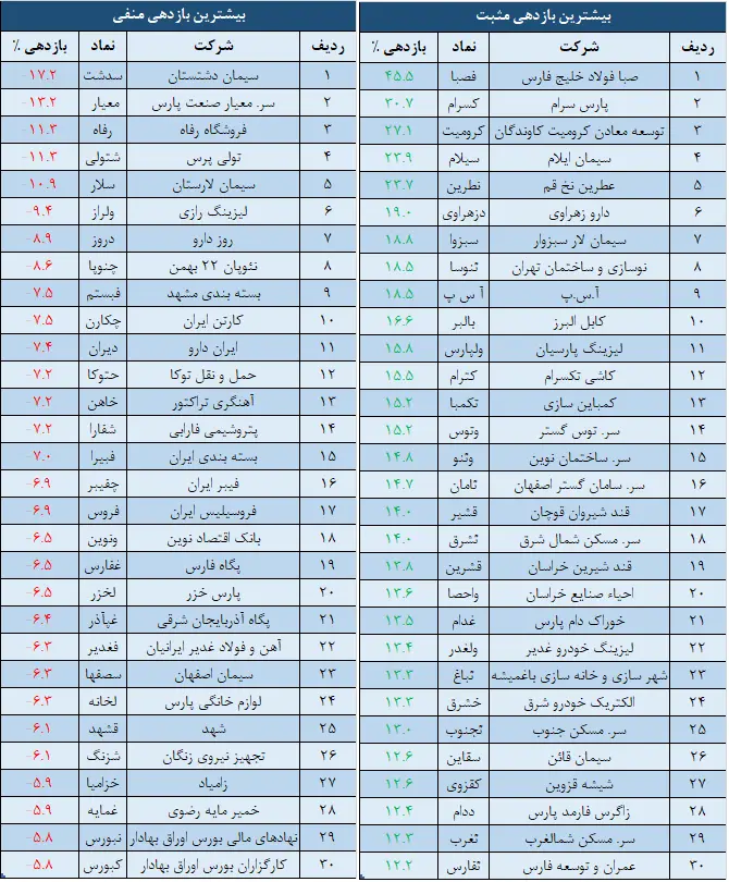 بازدهی