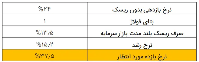 ارزش گذاری