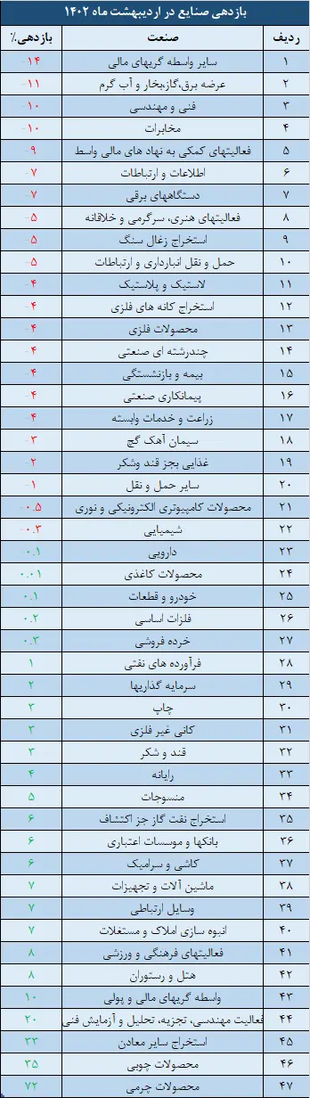 صنایع