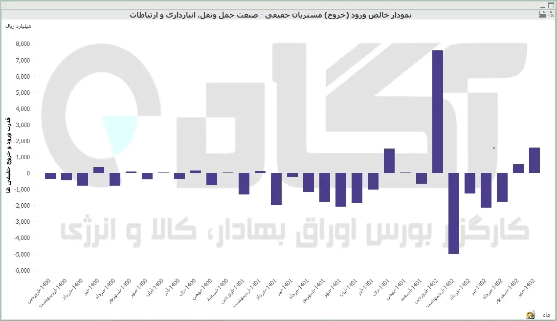 حمل و نقل