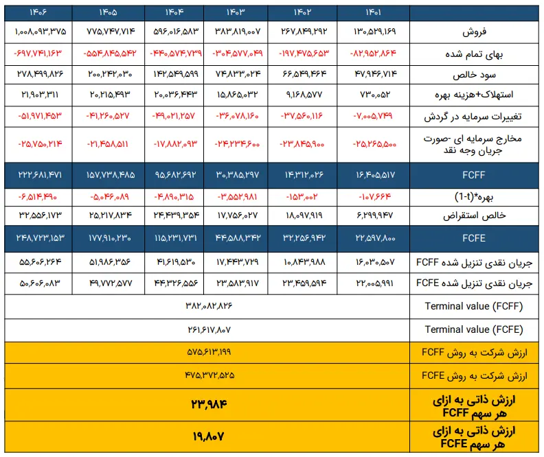 ارزش گذاری
