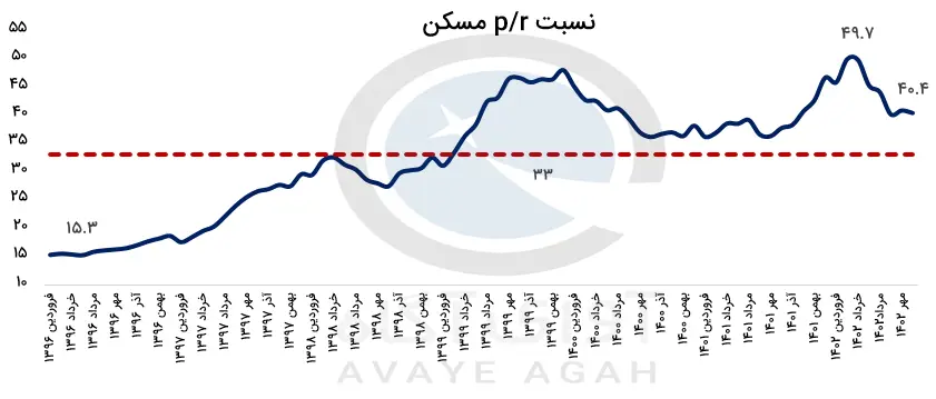 مسکن