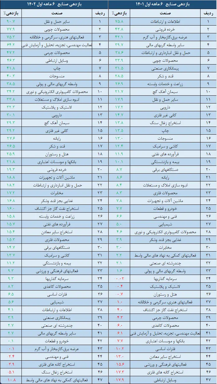 صنایع
