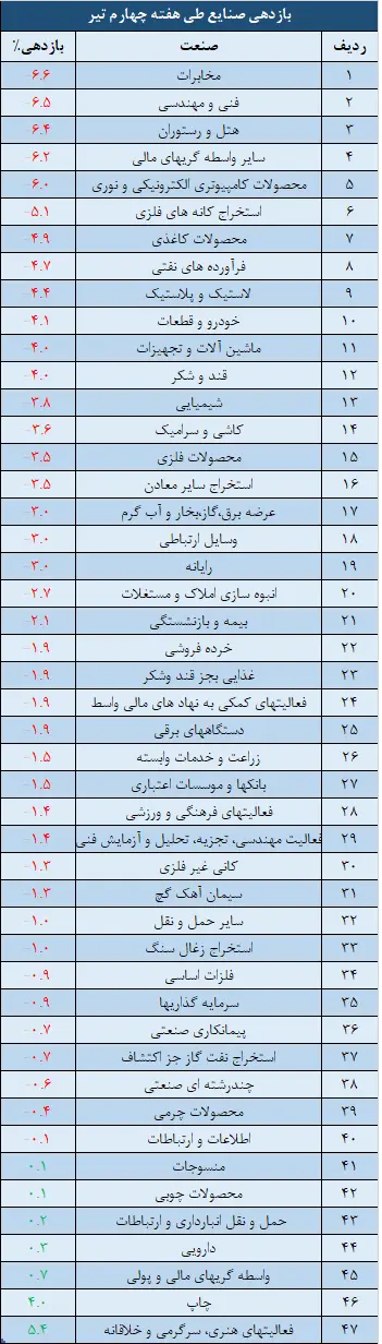 صنایع