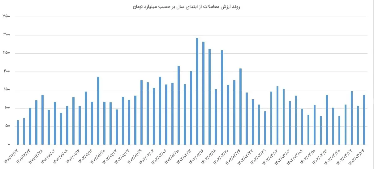 ارزش معاملات
